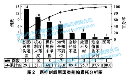醫(yī)療糾紛原因類(lèi)別帕累托分析圖 醫(yī)療糾紛原因類(lèi)別帕累托分析圖