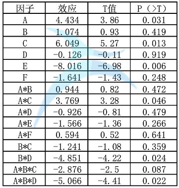 各因子效應(yīng)及顯著性分析