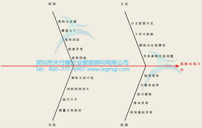因果圖（魚(yú)刺圖）
